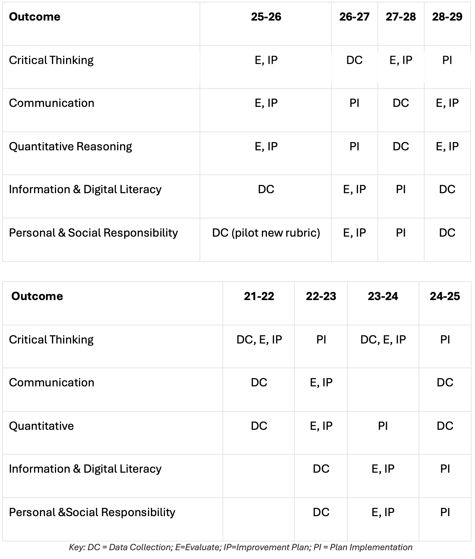 Timeline for general educaiton assessment